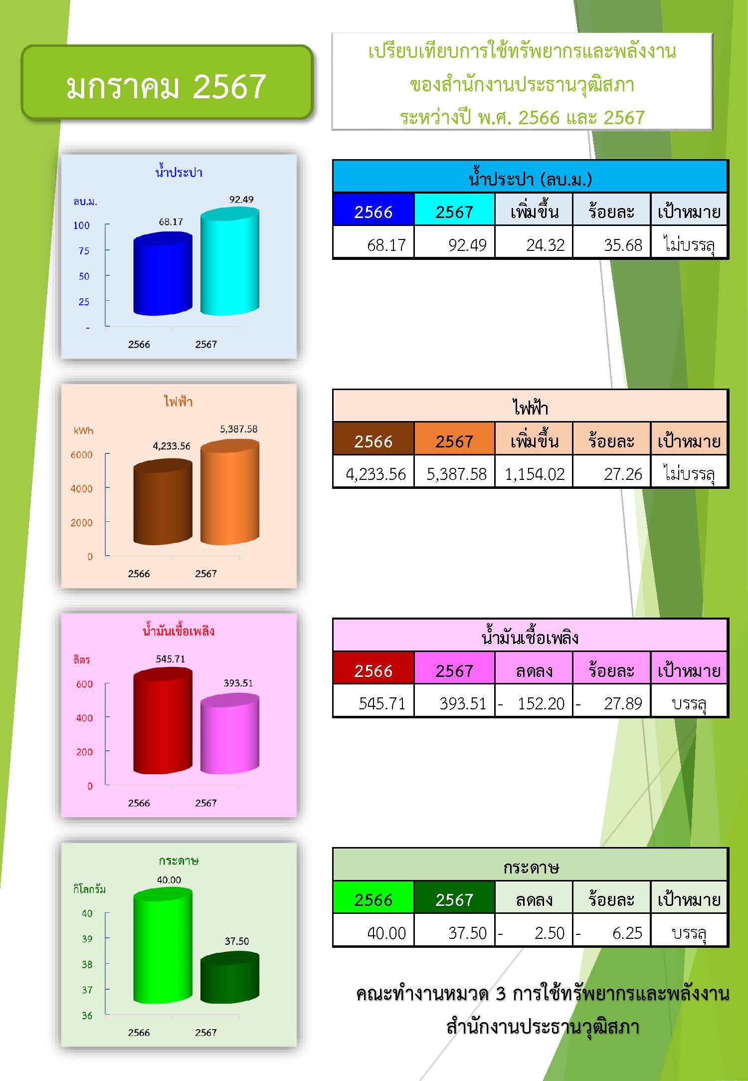 เปรียบเทียบการใช้พลังงาน ม.ค. 67