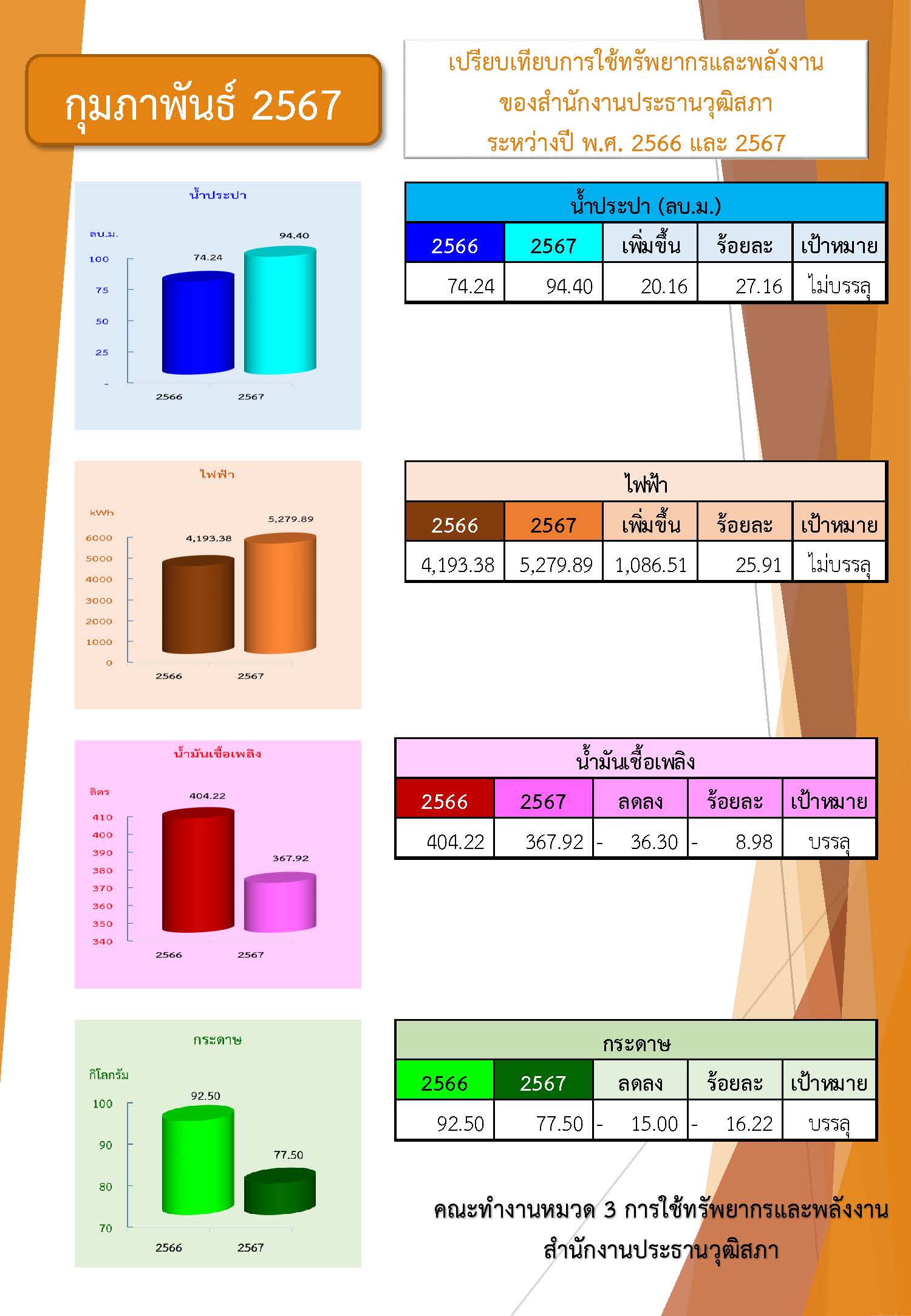 เปรียบเทียบการใช้พลังงาน ก.พ. 67