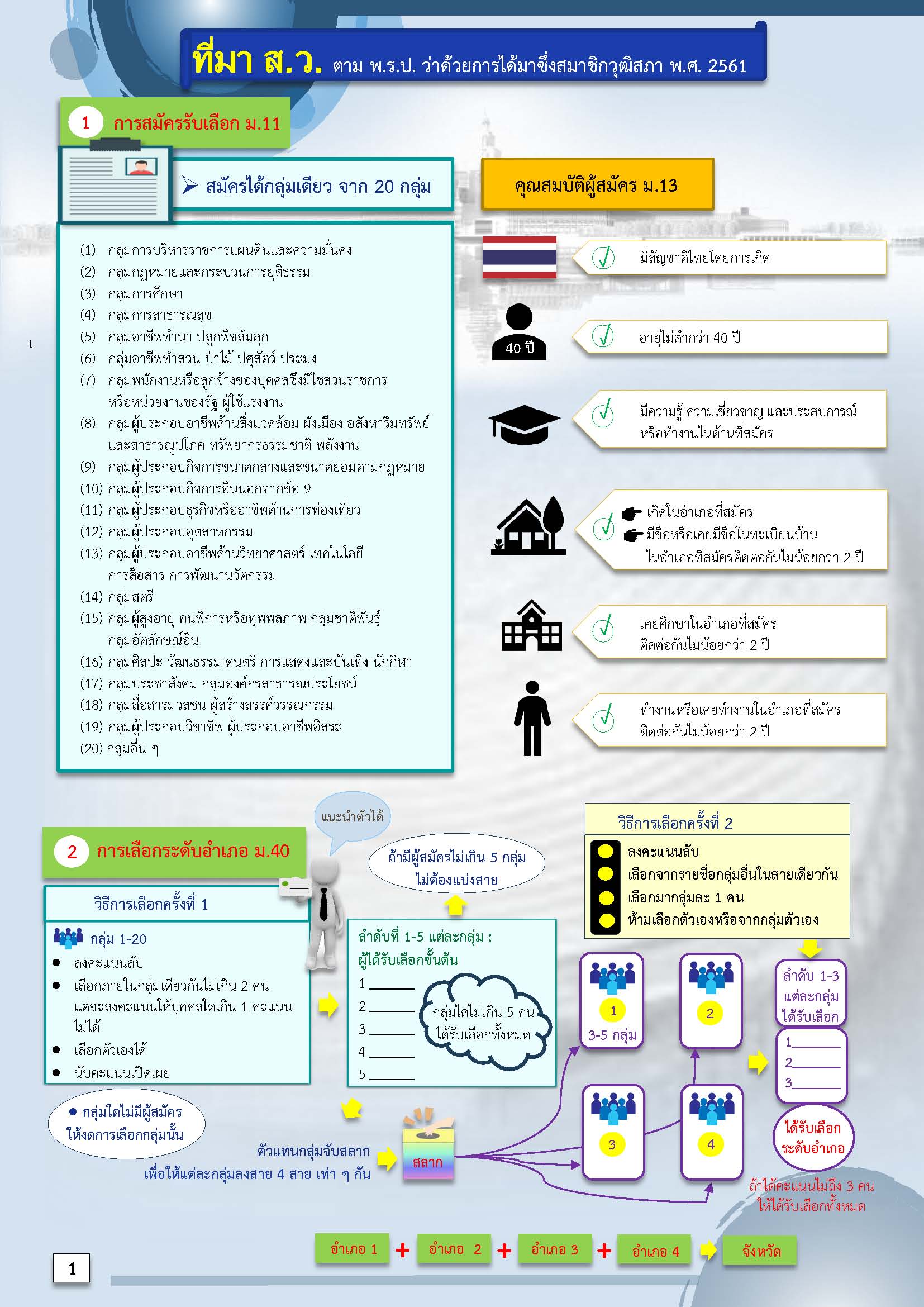 ที่มาของ ส.ว. ตาม พ.ร.ป.ว่าด้วยการได้มาซึ่งสมาชิกวุฒิสภา พ.ศ. 2561