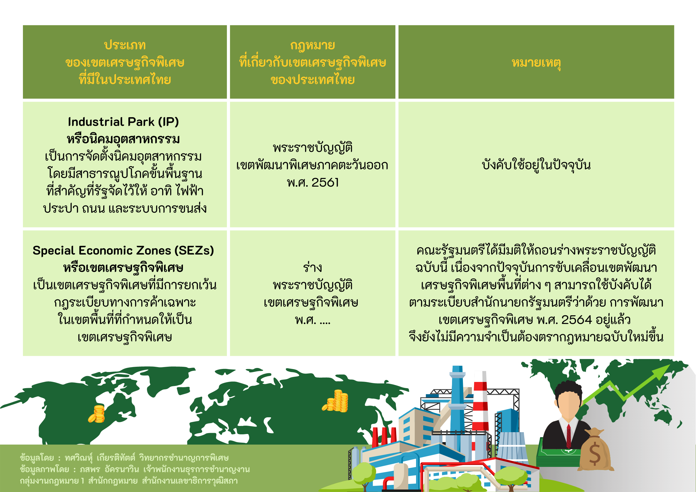 เขตเศรษฐกิจพิเศษกับการออกกฎหมายระดับพระราชบัญญัติ